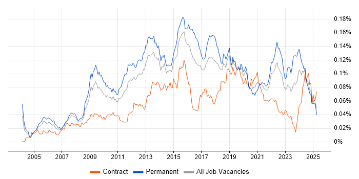 Job vacancy trend for Qt in England Job vacancy trend for Qt in England