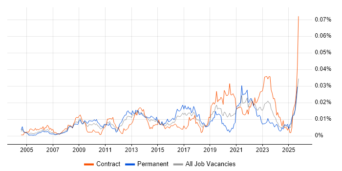 Qualitative Analysis job vacancy trend in England Qualitative Analysis job vacancy trend in England