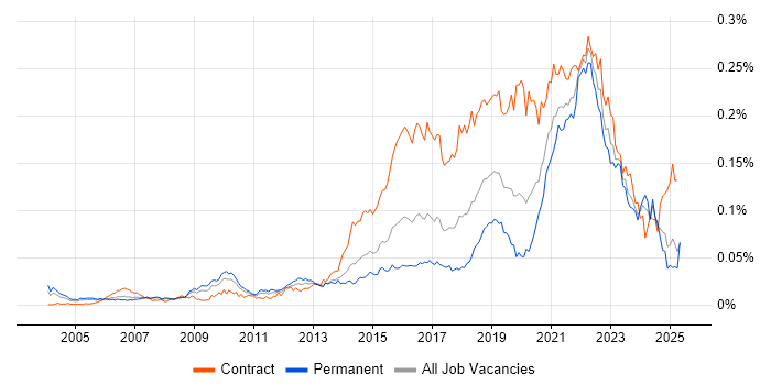 Job vacancy trend for Qualitative Research in England Job vacancy trend for Qualitative Research in England