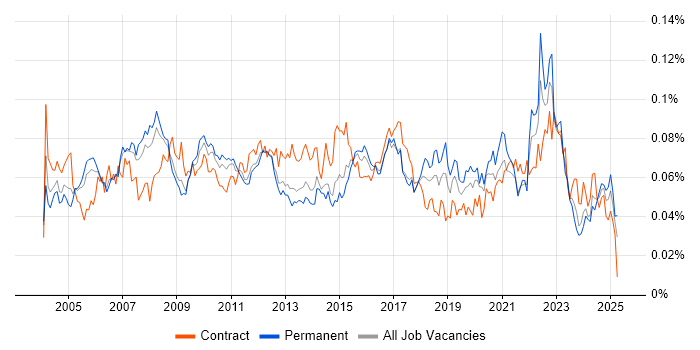Job vacancy trend for Quality Analyst in England