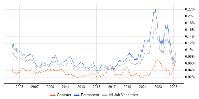 Job vacancy trend for Quality Engineer in England Job vacancy trend for Quality Engineer in England