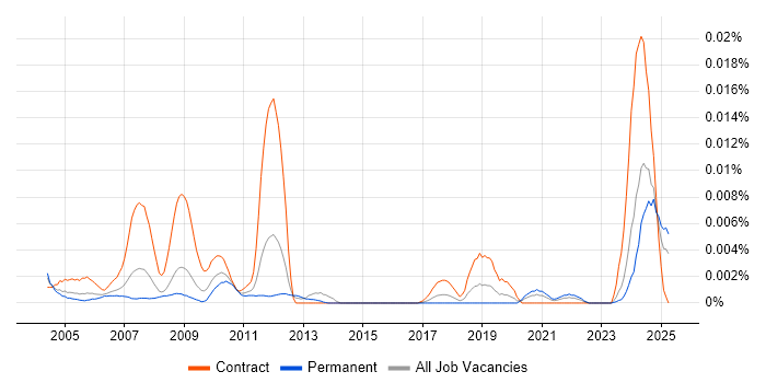 Job vacancy trend for Quality Inspector in England Job vacancy trend for Quality Inspector in England