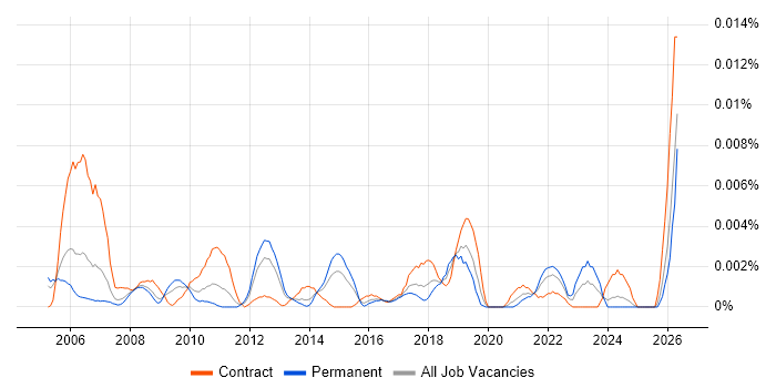 Quality Management Analyst job vacancy trend in England
