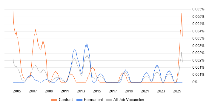 Quality Management Specialist job vacancy trend in England