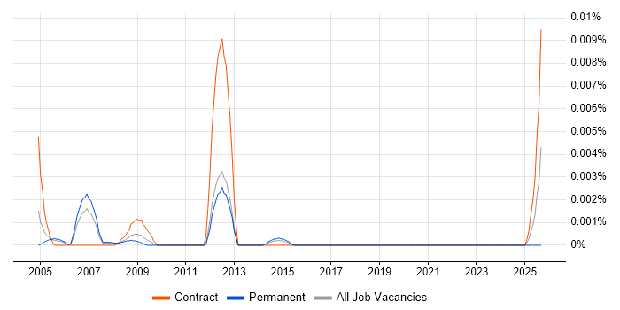 Quality Management Support job vacancy trend in England