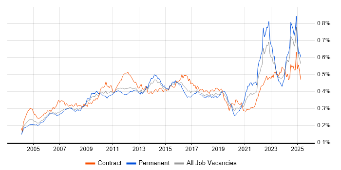 Job vacancy trend for Quality Management in England Job vacancy trend for Quality Management in England
