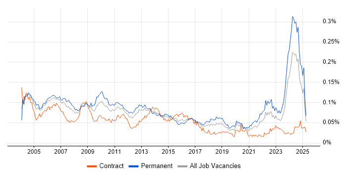 Job vacancy trend for Quality Manager in England Job vacancy trend for Quality Manager in England