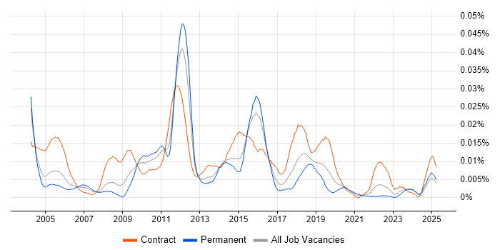 Job vacancy trend for QualityStage in England