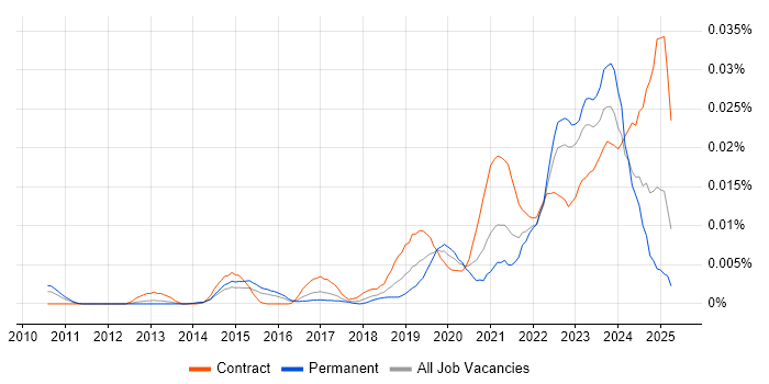 Job vacancy trend for Qualtrics in England Job vacancy trend for Qualtrics in England