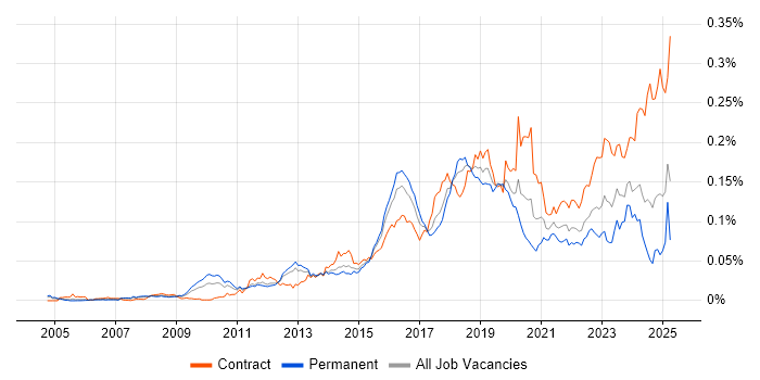 Job vacancy trend for Qualys in England Job vacancy trend for Qualys in England