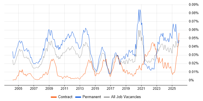 Quantitative Trading job vacancy trend in England