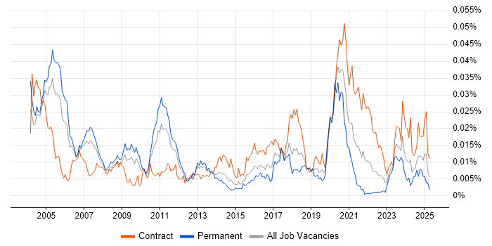 Job vacancy trend for Quantitative Analyst Developer in England Job vacancy trend for Quantitative Analyst Developer in England