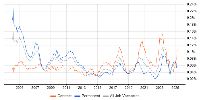 Job vacancy trend for Quantitative Analyst in England Job vacancy trend for Quantitative Analyst in England