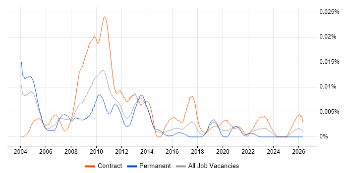 Quantitative Business Analyst job vacancy trend in England
