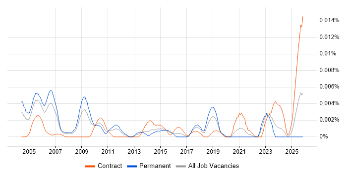 Quantitative Consultant job vacancy trend in England