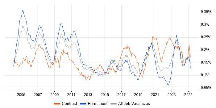 Job vacancy trend for Quantitative Developer in England