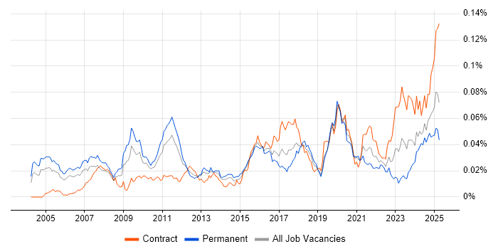 Job vacancy trend for Quantitative Finance in England