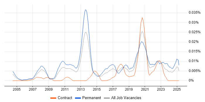 Job vacancy trend for Quantitative Investing in England Job vacancy trend for Quantitative Investing in England