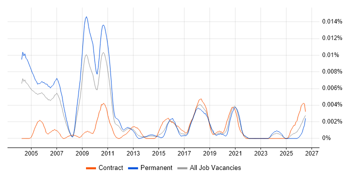 Quantitative Modeller job vacancy trend in England