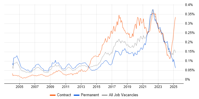 Job vacancy trend for Quantitative Research in England Job vacancy trend for Quantitative Research in England