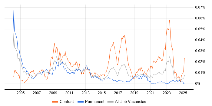 Job vacancy trend for Quantitative Risk Analyst in England Job vacancy trend for Quantitative Risk Analyst in England