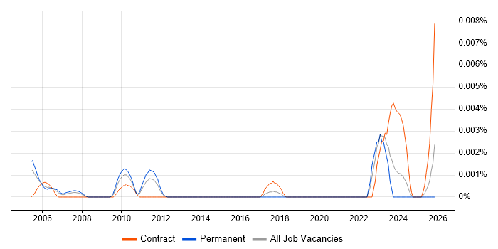 Quantitative Risk Consultant job vacancy trend in England