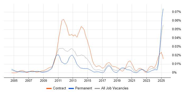 Job vacancy trend for Quantitative Risk Management in England Job vacancy trend for Quantitative Risk Management in England