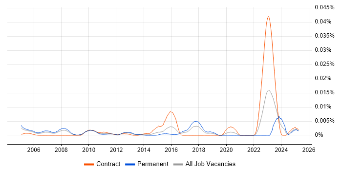 Job vacancy trend for Quantitative Risk Manager in England Job vacancy trend for Quantitative Risk Manager in England