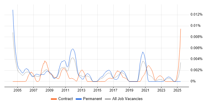 Job vacancy trend for Quantitative Specialist in England Job vacancy trend for Quantitative Specialist in England