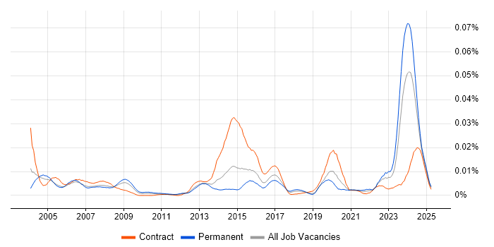 Job vacancy trend for Quantity Surveyor in England Job vacancy trend for Quantity Surveyor in England