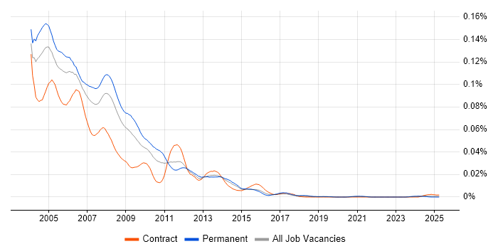Job vacancy trend for Quark in England Job vacancy trend for Quark in England
