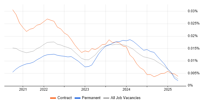 Job vacancy trend for Quarkus in England Job vacancy trend for Quarkus in England