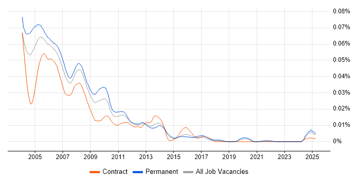 Job vacancy trend for QuarkXPress in England