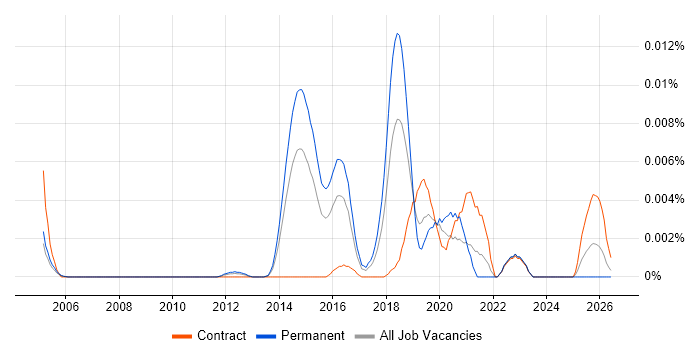 Question Answering job vacancy trend in England