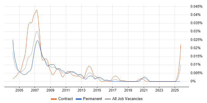 Quicktime job vacancy trend in England Quicktime job vacancy trend in England