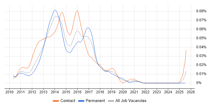 Job vacancy trend for QUnit in England Job vacancy trend for QUnit in England