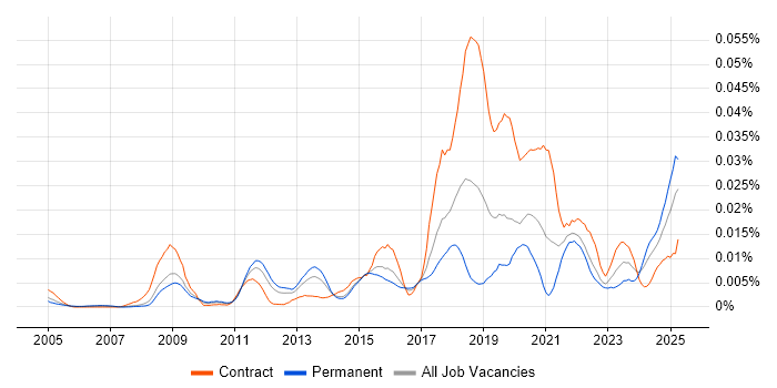 Job vacancy trend for Quote-to-Cash in England Job vacancy trend for Quote-to-Cash in England