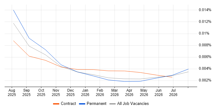 Qwen job vacancy trend in England
