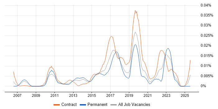 Job vacancy trend for R Developer in England Job vacancy trend for R Developer in England