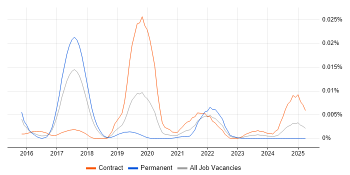 Job vacancy trend for R Markdown in England Job vacancy trend for R Markdown in England
