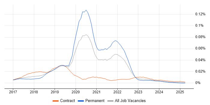Job vacancy trend for R3 Corda in England