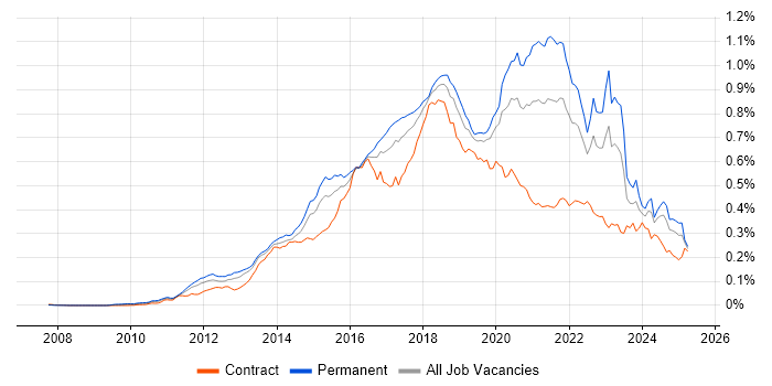 Job vacancy trend for RabbitMQ in England Job vacancy trend for RabbitMQ in England