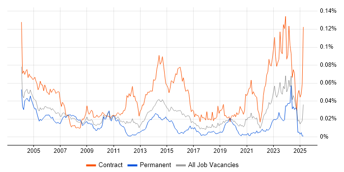 Job vacancy trend for RACF in England