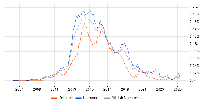 Job vacancy trend for Rackspace in England Job vacancy trend for Rackspace in England