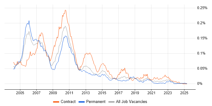 Job vacancy trend for RAD Developer in England Job vacancy trend for RAD Developer in England