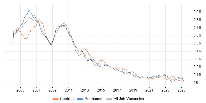 Job vacancy trend for RAD in England Job vacancy trend for RAD in England