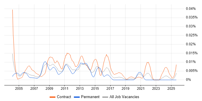 Radianz job vacancy trend in England Radianz job vacancy trend in England