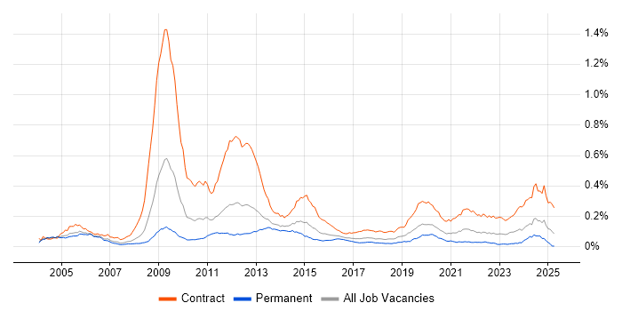 Job vacancy trend for Radio Access Network in England Job vacancy trend for Radio Access Network in England