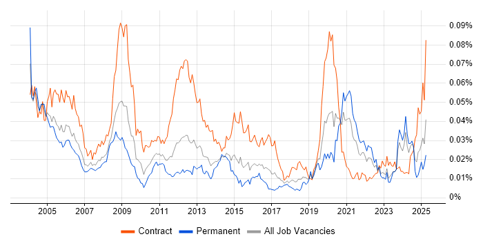 Job vacancy trend for Radio Engineer in England Job vacancy trend for Radio Engineer in England