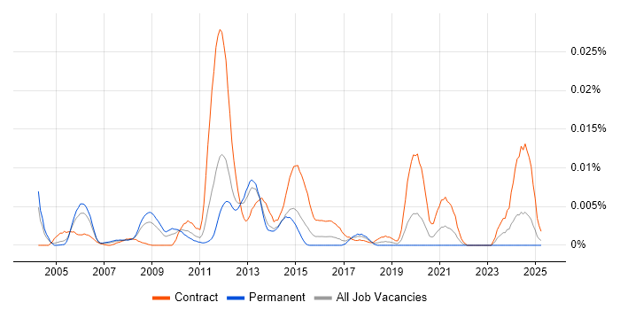 Job vacancy trend for Radio Network Optimisation in England